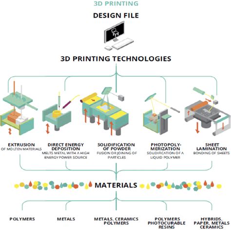 additive manufacturing materials list